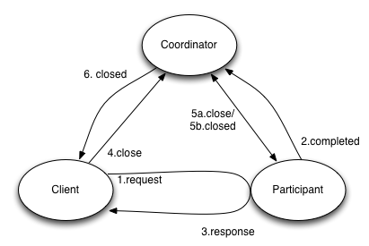development guide fig pcp race success