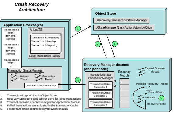 failure recovery fig1 crashrecoveryarchitecture