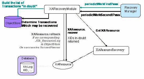 failure recovery fig2 resourceinitiatedrecovery