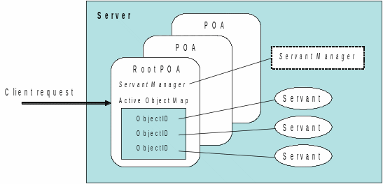 failure recovery fig4 overview of poa