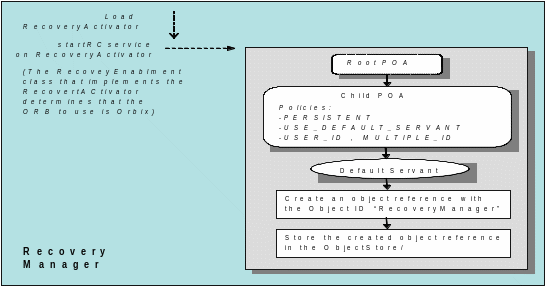 failure recovery fig5 recoverymanager
