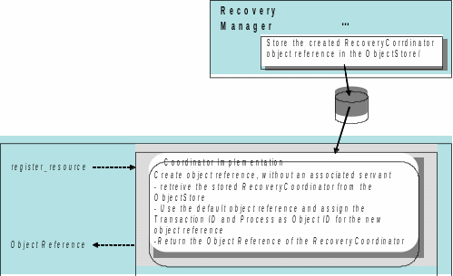 failure recovery fig6 resourceregistration