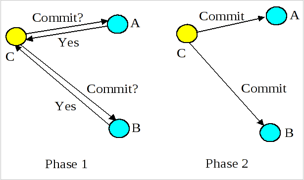transactions overview fig two phase commit overview