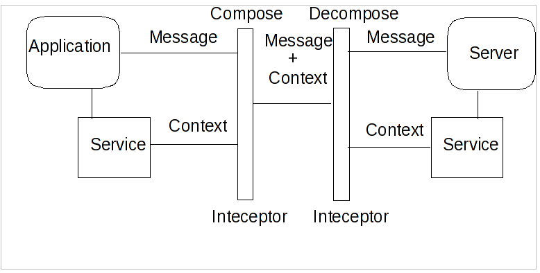 transactions overview fig web services context flow