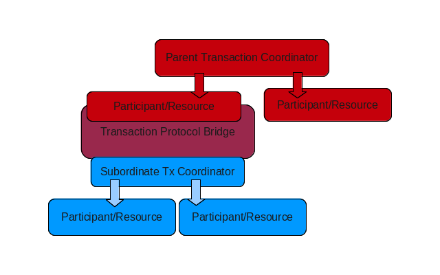 txbridge guide bridgeinterposition
