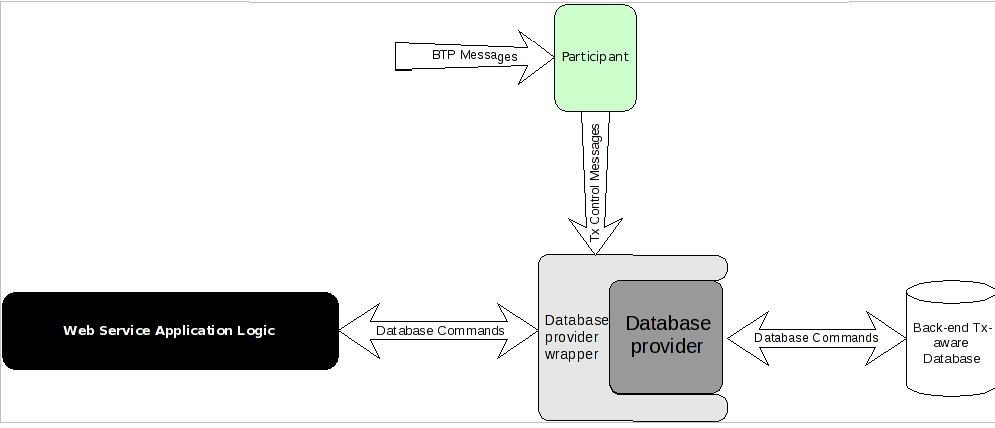 xts guide fig participant backend control